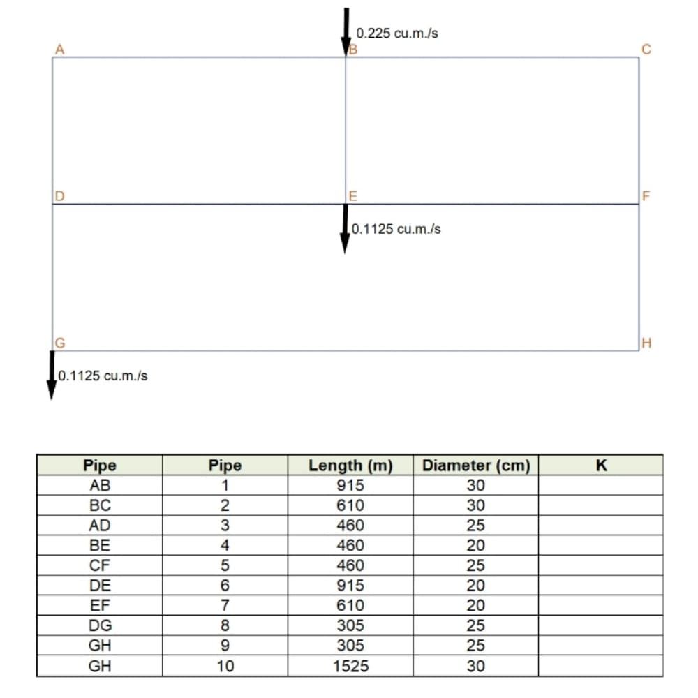 0.225 cu.m./s
A
E
0.1125 cu.m./s
G
L0.1125 cu.m./s
Pipe
Pipe
1
Length (m)
915
Diameter (cm)
K
АВ
30
BC
2
610
30
AD
3
460
25
BE
4
460
20
CF
460
25
DE
915
20
EF
7
610
20
DG
305
25
GH
9.
305
25
GH
10
1525
30
२ ३
