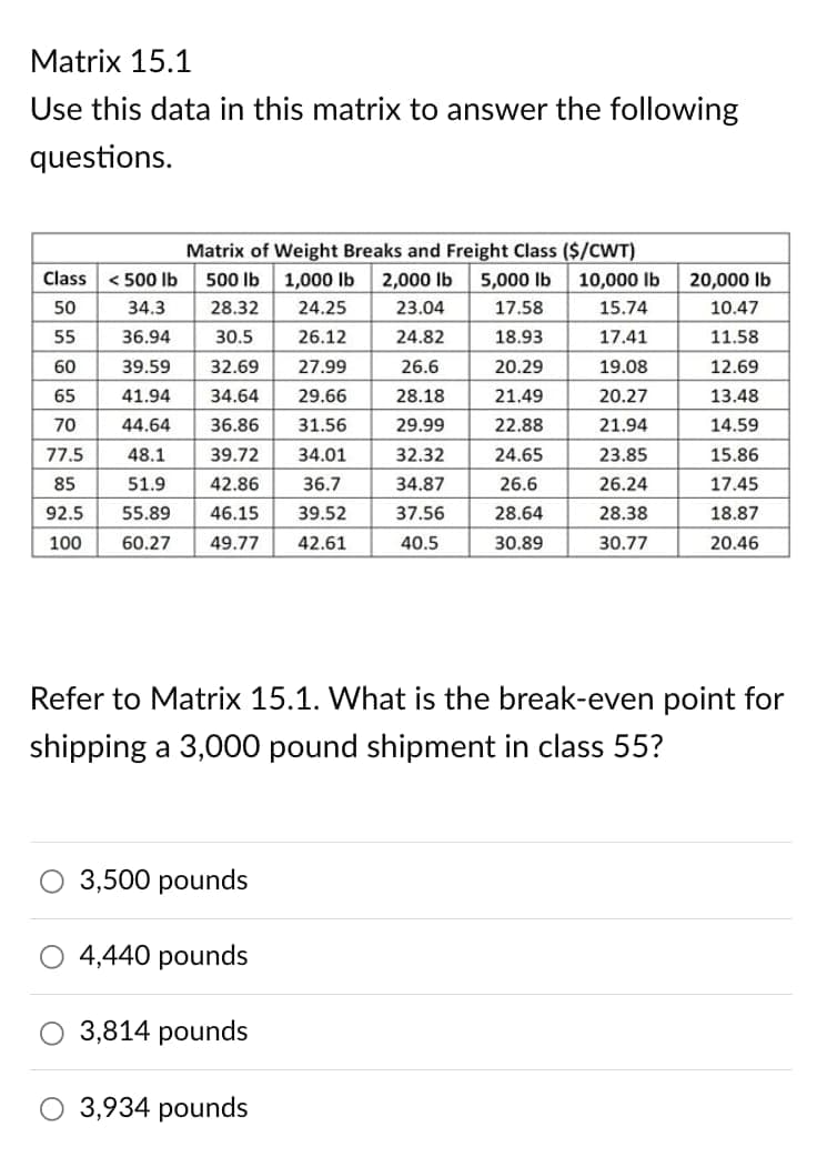 Matrix 15.1
Use this data in this matrix to answer the following
questions.
Matrix of Weight Breaks and Freight Class ($/CWT)
Class <500 lb
500 lb 1,000 lb
5,000 lb
10,000 lb
50
34.3
28.32
24.25
55
36.94
30.5
26.12
60
39.59 32.69
27.99
65
41.94 34.64 29.66
70
44.64
36.86 31.56
77.5
48.1
39.72 34.01
85
51.9
42.86
36.7
92.5 55.89
46.1
39.52
100
60.27 49.77 42.61
3,500 pounds
4,440 pounds
3,814 pounds
2,000 lb
23.04
24.82
26.6
28.18
29.99
32.32
34.87
37.56
40.5
Refer to Matrix 15.1. What is the break-even point for
shipping a 3,000 pound shipment in class 55?
3,934 pounds
17.58
18.93
20.29
21.49
22.88
24.65
26.6
28.64
30.89
15.74
17.41
19.08
20.27
21.94
23.85
26.24
28
30.77
20,000 lb
10.47
11.58
12.69
13.48
14.59
15.86
17.45
18.87
20.46