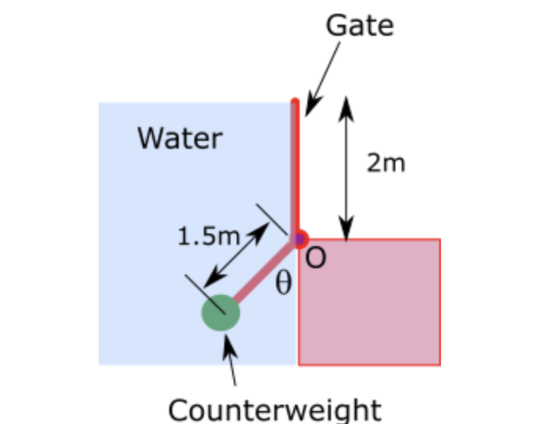 Gate
Water
2m
1.5m1
Counterweight
