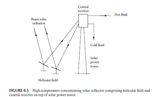 Central
геceiver
Hot fluid
Beam solar
radiation
Cold fluid
Solar
power
tower
Heliostat field
FIGURE 8.5 High-temperature concentrating solar collector comprising heliostat field and
central receiver on top of solar power tower.
