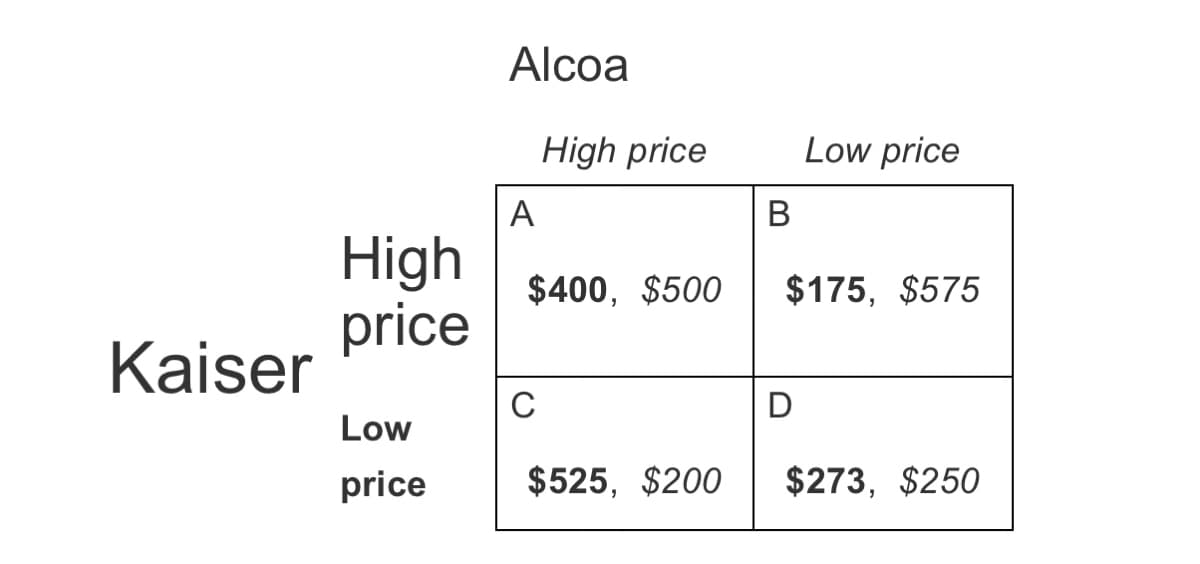 Kaiser
High
price
Low
price
Alcoa
A
High price
$400, $500
C
$525, $200
B
Low price
$175, $575
D
$273, $250
