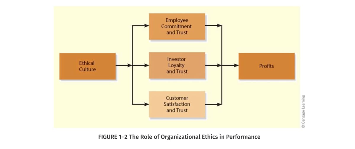 Ethical
Culture
Employee
Commitment
and Trust
Investor
Loyalty
and Trust
Customer
Satisfaction
and Trust
Profits
FIGURE 1-2 The Role of Organizational Ethics in Performance
Cengage Learning