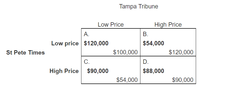 St Pete Times
A.
Low price $120,000
High Price
C.
Low Price
Tampa Tribune
$90,000
$100,000
$54,000
High Price
B.
$54,000
D.
$88,000
$120,000
$90,000