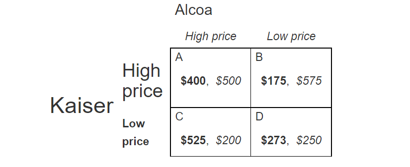 Kaiser
High
price
Low
price
Alcoa
A
High price
$400, $500
C
$525, $200
B
Low price
$175, $575
D
$273, $250