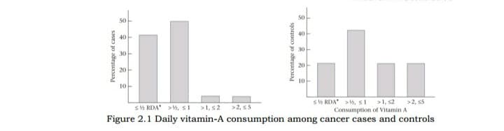 50
50
40
40
30
30
20
20
10
10-
s RDA >, SI
Consumption of Vitamin A
>1, s2
>2, ss
SV RDA >4, s1
>1, s2
>2, s5
Figure 2.1 Daily vitamin-A consumption among cancer cases and controls
