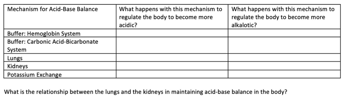 Mechanism for Acid-Base Balance
What happens with this mechanism to
regulate the body to become more
What happens with this mechanism to
regulate the body to become more
acidic?
alkalotic?
Buffer: Hemoglobin System
Buffer: Carbonic Acid-Bicarbonate
System
Lungs
Kidneys
Potassium Exchange
What is the relationship between the lungs and the kidneys in maintaining acid-base balance in the body?
