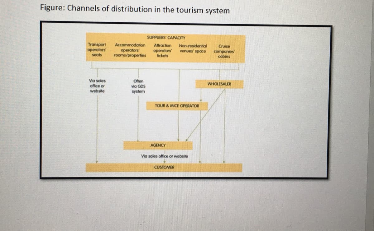 Figure: Channels of distribution in the tourism system
SUPPUERS CAPACITY
Transport
operators
seats
Accommodation
operators
rooms/properties
Attraction
Non-residential
venues' space
Cruise
operators
fickets
companies
cabins
Via sales
office or
website
Often
via GDS
system
WHOLESALER
TOUR & MICE OPERATOR
AGENCY
Via soles office or website
CUSTOMER
