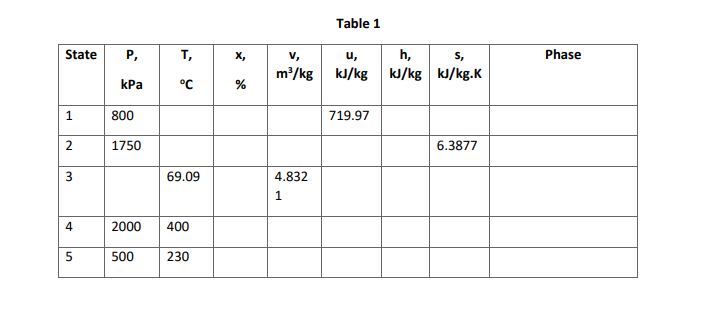 Table 1
State
u,
kJ/kg kJ/kg kJ/kg.K
P,
т,
X,
v,
h,
S,
Phase
m/kg
КРа
°C
1.
800
719.97
1750
6.3877
69.09
4.832
4
2000
400
500
230
3.
