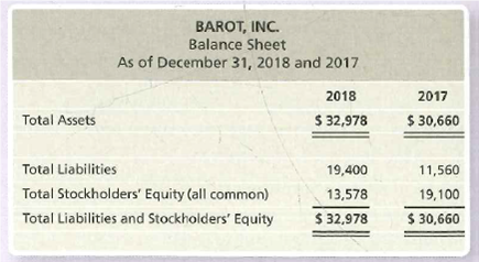 BAROT, INC.
Balance Sheet
As of December 31, 2018 and 2017
2018
2017
Total Assets
$ 32,978
$ 30,660
Total Liabilities
19,400
11,560
Total Stockholders' Equity (all common)
13,578
19,100
Total Liabilities and Stockholders' Equity
$ 32,978
$ 30,660
