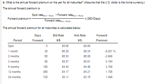 b. What is the annual forward premium on the yen for all maturities? (Assume that the U.S. dollar is the home currency.)
The annual forward premium is:
Forward premium=
The annual forward premium for all maturities is calculated below:
Period
Spot rateMid-Rate -Forward rateMid-Rate
Forward rateMid-Rate
Spot
1 month
2 months
3
months
6 months
12 months
24 months
Days
Forward
0
30
60
90
180
380
720
Bid Rate
\/$
85.60
86.20
86.03
85.57
84.43
84.17
83.11
x(360/Days)
Ask Rate
\/$
85.65
86.24
86.08
85.61
84.46
84.21
83.16
Forward
Premium
-8.281 %
-2.998
0.164
2.795
1.705
1.498