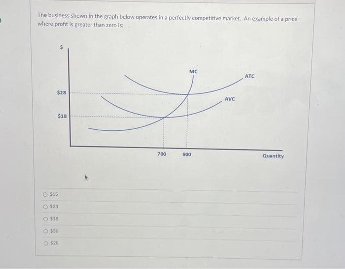 The business shown in the graph below operates in a perfectly competitive market. An example of a price
where profit is greater than zero is:
$28
O $15
O $23
$18
O $30
$18
$28
700
MC
900
AVC
ATC
Quantity