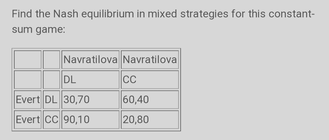 Find the Nash equilibrium in mixed strategies for this constant-
sum game:
Navratilova |Navratilova
DL
Evert DL 30,70
Evert CC 90,10
CC
60,40
20,80