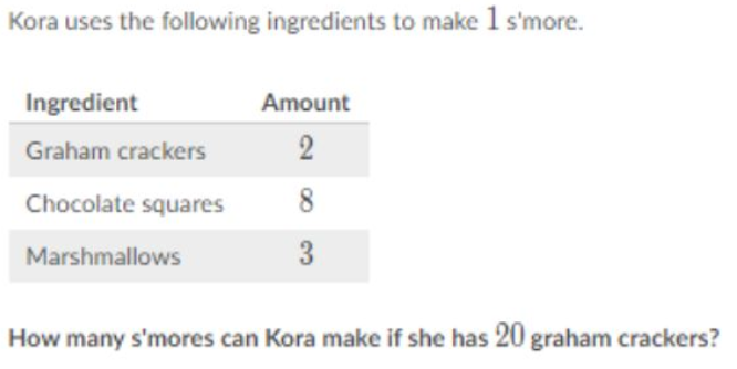 Kora uses the following ingredients to make 1 s'more.
Ingredient
Amount
Graham crackers
Chocolate squares
8
Marshmallows
3
How many s'mores can Kora make if she has 20 graham crackers?
2)
