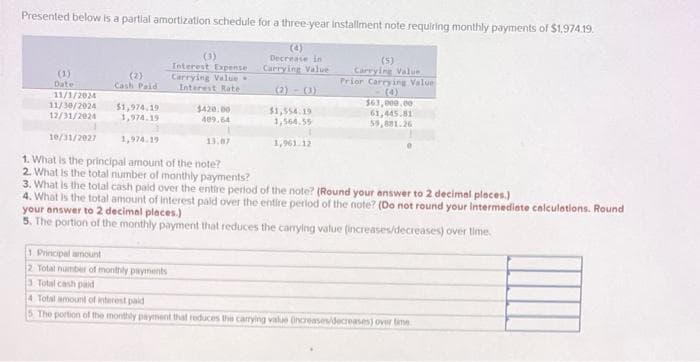 Presented below is a partial amortization schedule for a three-year Installment note requiring monthly payments of $1,974.19.
()
Interest Expense
(4)
Decrease in
Carrying Value
(1)
Date
(2)
Cash Paid
Carrying Value
(S)
Carrying Value
Prior Carrying Value
Interest Rate
(2)-83)
(4)
11/1/2024
11/30/2024
$1,974.19
12/31/2024
1,974.19
$420.00
409.64
$1,554.19
1,564,55
$63,000.00
61,445.81
59,881.26
10/31/2027
1,974.19
13.07
1,961.12
1. What is the principal amount of the note?
2. What is the total number of monthly payments?
3. What is the total cash paid over the entire period of the note? (Round your answer to 2 decimal places.)
4. What is the total amount of interest paid over the entire period of the note? (Do not round your intermediate calculations. Round
your answer to 2 decimal places.)
5. The portion of the monthly payment that reduces the carrying value (increases/decreases) over time.
1. Principal amount
2. Total number of monthly payments
3. Total cash paid
4 Total amount of interest paid
5 The portion of the monthly payment that reduces the carrying value (increases/decreases) over time
