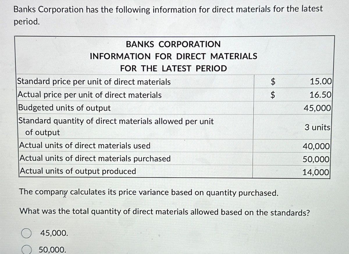 Banks Corporation has the following information for direct materials for the latest
period.
BANKS CORPORATION
INFORMATION FOR DIRECT MATERIALS
FOR THE LATEST PERIOD
Standard price per unit of direct materials
Actual price per unit of direct materials
Budgeted units of output
Standard quantity of direct materials allowed per unit
of output
Actual units of direct materials used
Actual units of direct materials purchased
Actual units of output produced
SA SA
$
15.00
$
16.50
45,000
3 units
40,000
50,000
14,000
The company calculates its price variance based on quantity purchased.
What was the total quantity of direct materials allowed based on the standards?
45,000.
50,000.