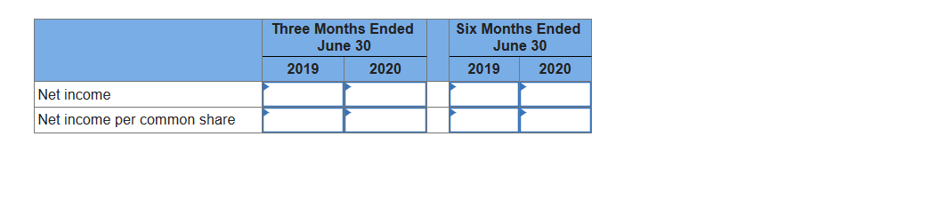 Net income
Net income per common share
Three Months Ended
June 30
2019
2020
Six Months Ended
June 30
2019
2020