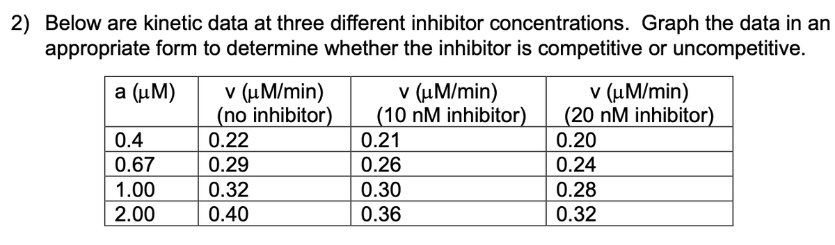 2) Below are kinetic data at three different inhibitor concentrations. Graph the data in an
appropriate form to determine whether the inhibitor is competitive or uncompetitive.
a (μm)
0.4
0.67
1.00
2.00
v (μM/min)
(no inhibitor)
0.22
0.29
0.32
0.40
v (μM/min)
(10 nM inhibitor)
0.21
0.26
0.30
0.36
v (μM/min)
(20 nM inhibitor)
0.20
0.24
0.28
0.32