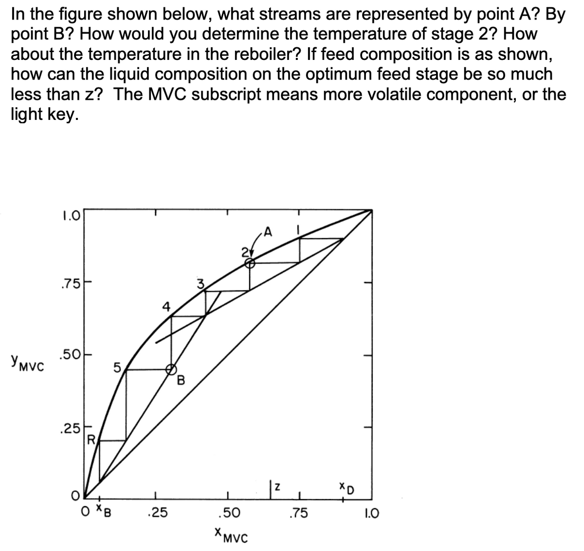 In the figure shown below, what streams are represented by point A? By
point B? How would you determine the temperature of stage 2? How
about the temperature in the reboiler? If feed composition is as shown,
how can the liquid composition on the optimum feed stage be so much
less than z? The MVC subscript means more volatile component, or the
light key.
Y MVC
1.0
.75
.50
.25
5
0 XB
.25
B
.50
XMVC
Z
.75
хо
1.0
