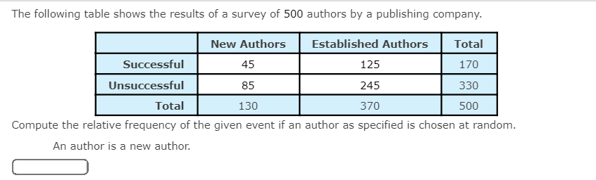The following table shows the results of a survey of 500 authors by a publishing company.
New Authors
Established Authors
Total
Successful
45
125
170
Unsuccessful
85
245
330
Total
130
370
500
Compute the relative frequency of the given event if an author as specified is chosen at random.
An author is a new author.
