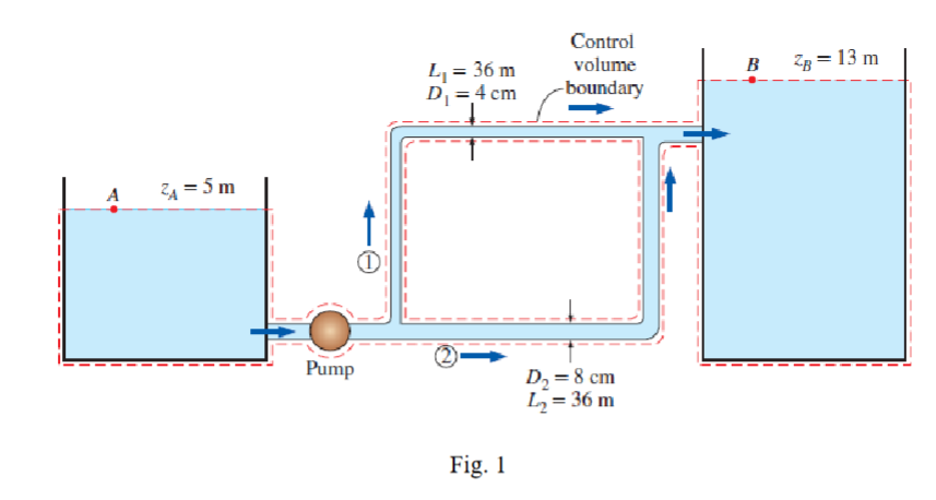 ZA = 5 m
Pump
Control
4₁ = 36 m
D₁ = 4 cm
volume
-boundary
B
ZB = 13 m
Fig. 1
D₂ = 8 cm
L₂ = 36 m