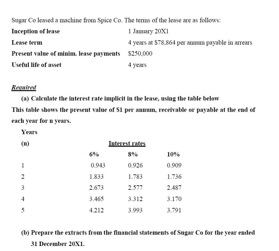 Sugar Co leased a machine from Spice Co. The terms of the lease are as follows:
Inception of lease
1 January 20X1
Lease term
4 years at $78,864 per annum payable in arrears
Present value of minim. lease payments $250,000
Useful life of asset
4 years
Required
(a) Calculate the interest rate implicit in the lease, using the table below
This table shows the present value of $1 per annum, receivable or payable at the end of
each year for n years.
Year's
(n)
1
2
3
4
5
6%
0.943
1.833
2.673
3.465
4.212
Interest rates
8%
0.926
1.783
2.577
3.312
3.993
10%
0.909
1.736
2.487
3.170
3.791
(b) Prepare the extracts from the financial statements of Sugar Co for the year ended
31 December 20X1.