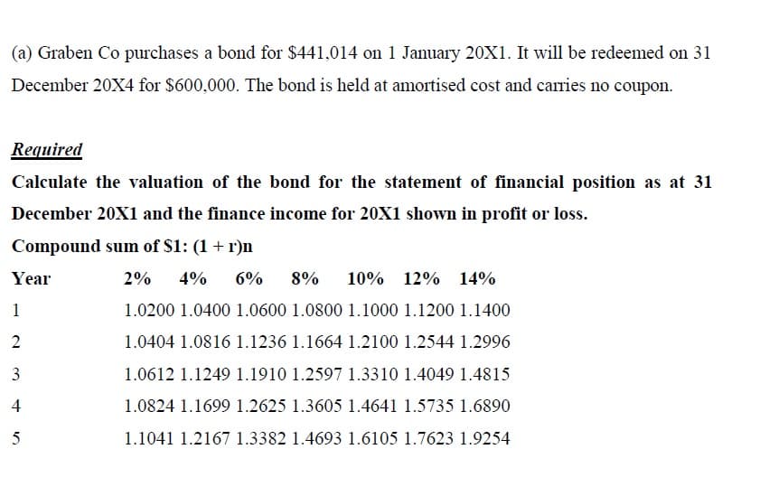 (a) Graben Co purchases a bond for $441,014 on 1 January 20X1. It will be redeemed on 31
December 20X4 for $600,000. The bond is held at amortised cost and carries no coupon.
Required
Calculate the valuation of the bond for the statement of financial position as at 31
December 20X1 and the finance income for 20X1 shown in profit or loss.
Compound sum of $1: (1 + r)n
Year
1
2
3
4
5
2% 4% 6% 8% 10% 12% 14%
1.0200 1.0400 1.0600 1.0800 1.1000 1.1200 1.1400
1.0404 1.0816 1.1236 1.1664 1.2100 1.2544 1.2996
1.0612 1.1249 1.1910 1.2597 1.3310 1.4049 1.4815
1.0824 1.1699 1.2625 1.3605 1.4641 1.5735 1.6890
1.1041 1.2167 1.3382 1.4693 1.6105 1.7623 1.9254