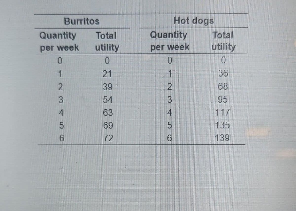 Burritos
Quantity
per week
0
1
2
3
4
5
6
Total
utility
0
21
39
54
63
69
72
Quantity
per week
0
1
- NM 45O
2
3
Hot dogs
6
Total
utility
0
36
68
95
135
139