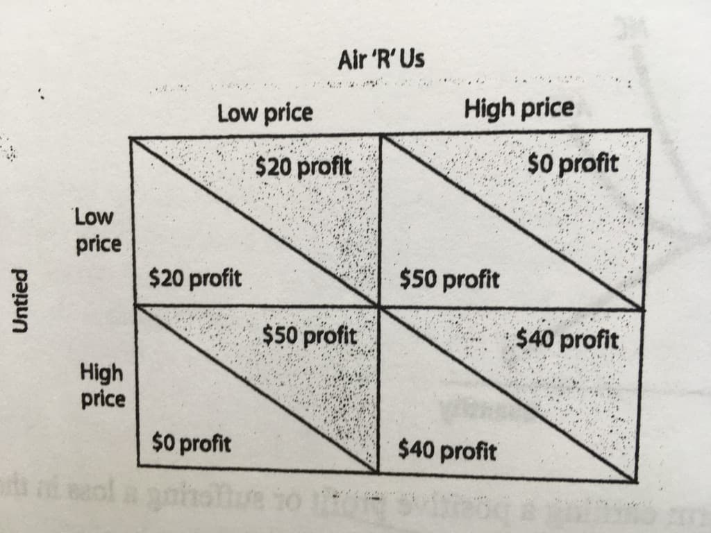Air 'R' Us
Low price
High price
$20 profit
$0 profit
Low
price
$20 profit
$50 profit
$50 profit
$40 profit
High
price
$0 profit
$40 profit
Untied

