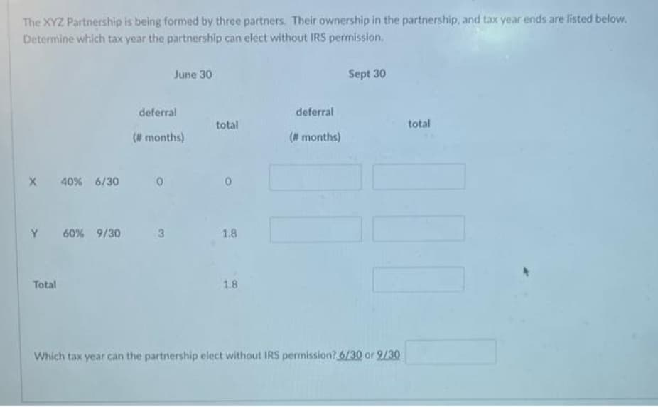 The XYZ Partnership is being formed by three partners. Their ownership in the partnership, and tax year ends are listed below.
Determine which tax year the partnership can elect without IRS permission.
X 40% 6/30
Y 60% 9/30
Total
deferral
(# months)
0
June 30
3
total
0
1.8
1.8
deferral
(# months)
Sept 30
total
101
Which tax year can the partnership elect without IRS permission? 6/30 or 9/30