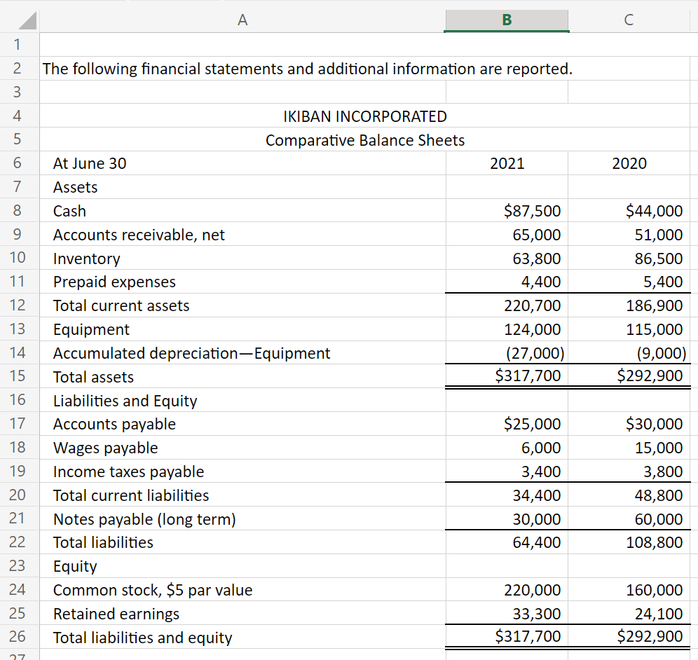 1
2
3
4
The following financial statements and additional information are reported.
At June 30
Assets
Cash
5
6
7
8
9
10
11
12
13
Equipment
14 Accumulated depreciation-Equipment
15
Total assets
16
Liabilities and Equity
17
Accounts payable
18
19
20
21
22
23
24
25
26
27
Accounts receivable, net
Inventory
Prepaid expenses
Total current assets
A
Wages payable
Income taxes payable
Total current liabilities
Notes payable (long term)
Total liabilities
IKIBAN INCORPORATED
Comparative Balance Sheets
Equity
Common stock, $5 par value
Retained earnings
Total liabilities and equity
B
2021
$87,500
65,000
63,800
4,400
220,700
124,000
(27,000)
$317,700
$25,000
6,000
3,400
34,400
30,000
64,400
220,000
33,300
$317,700
с
2020
$44,000
51,000
86,500
5,400
186,900
115,000
(9,000)
$292,900
$30,000
15,000
3,800
48,800
60,000
108,800
160,000
24,100
$292,900