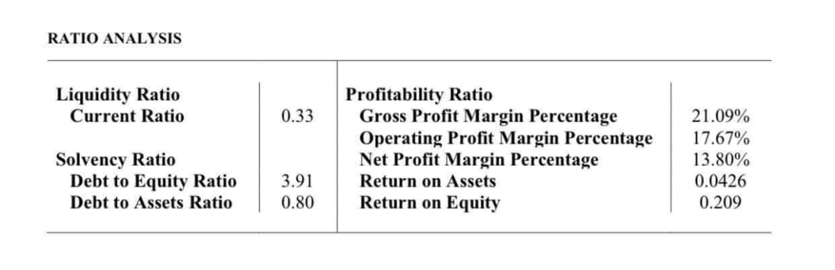 RATIO ANALYSIS
Liquidity Ratio
Current Ratio
Solvency Ratio
Debt to Equity Ratio
Debt to Assets Ratio
0.33
3.91
0.80
Profitability Ratio
Gross Profit Margin Percentage
Operating Profit Margin Percentage
Net Profit Margin Percentage
Return on Assets
Return on Equity
21.09%
17.67%
13.80%
0.0426
0.209