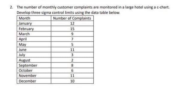 2. The number of monthly customer complaints are monitored in a large hotel using a c-chart.
Develop three sigma control limits using the data table below.
Month
Number of Complaints
12
15
9
7
5
11
3
January
February
March
April
May
June
July
August
September
October
November
December
2
8
6
11
10