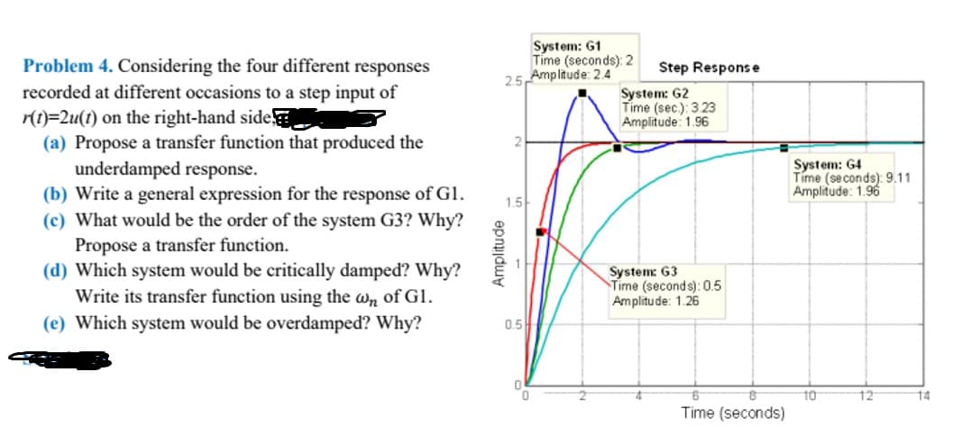 Problem 4. Considering the four different responses
recorded at different occasions to a step input of
r(t)=2u(t) on the right-hand side
(a) Propose a transfer function that produced the
underdamped response.
(b) Write a general expression for the response of Gl.
(c) What would be the order of the system G3? Why?
Propose a transfer function.
(d) Which system would be critically damped? Why?
Write its transfer function using the w, of Gl.
(e) Which system would be overdamped? Why?
2.5 Amplitude: 2.4
1.5
Amplitude
1
System: G1
Time (seconds): 2
0.5
Step Response
System: G2
Time (sec.): 3.23
Amplitude: 1.96
System: G3
Time (seconds): 0.5
Amplitude: 1.26
6
Time (seconds)
System: G4
Time (seconds): 9.11
Amplitude: 1.96
10
12
14