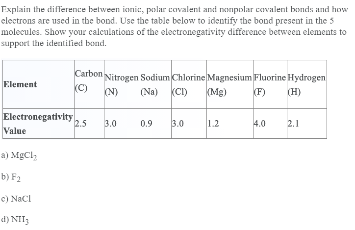 Explain the difference between ionic, polar covalent and nonpolar covalent bonds and how
electrons are used in the bond. Use the table below to identify the bond present in the 5
molecules. Show your calculations of the electronegativity difference between elements to
support the identified bond.
Carbon Nitrogen Sodium Chlorine Magnesium Fluorine Hydrogen
(C)
Element
(N)
(Na)
(CI)
(Mg)
(F)
(H)
Electronegativity
Value
2.5
3.0
0.9
3.0
1.2
4.0
2.1
a) MgCl2
b) F2
c) NaCl
d) NH3
