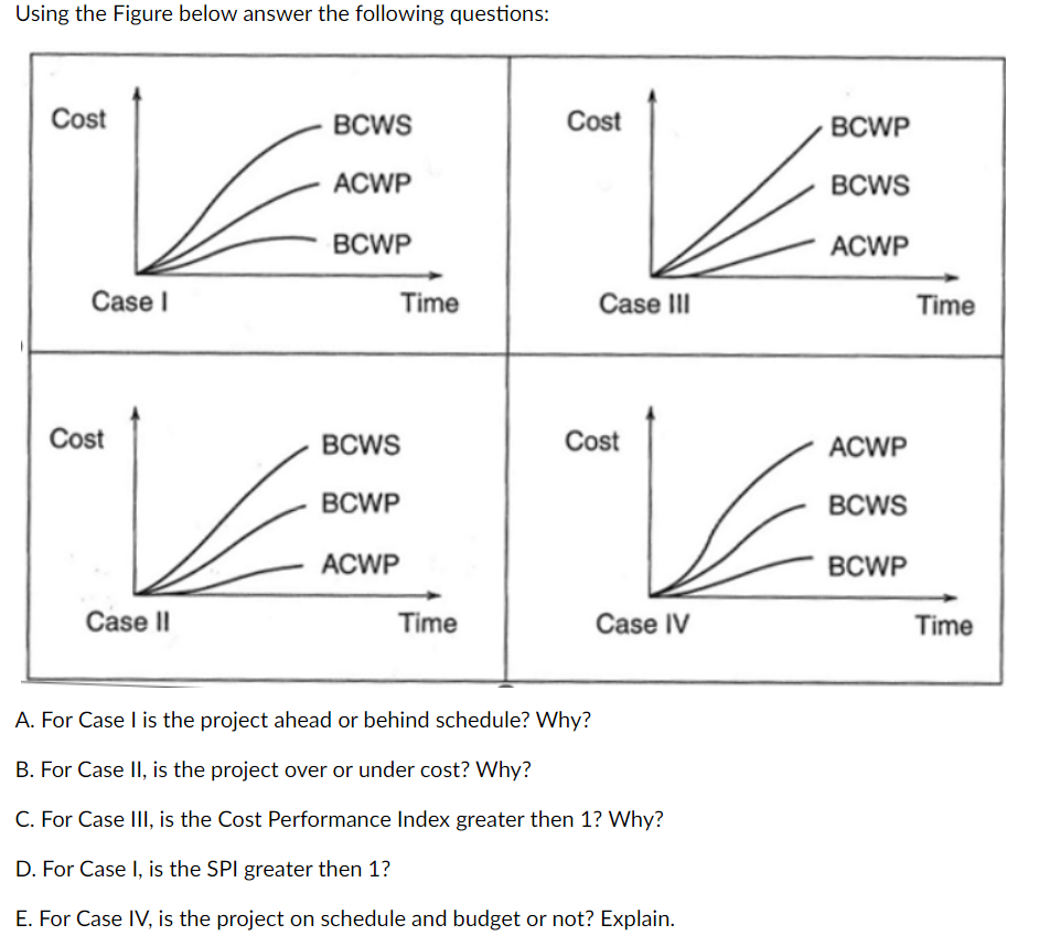 Using the Figure below answer the following questions:
Cost
Case I
Cost
Case II
BCWS
ACWP
BCWP
Time
BCWS
BCWP
ACWP
Time
Cost
Case III
Cost
Case IV
A. For Case I is the project ahead or behind schedule? Why?
B. For Case II, is the project over or under cost? Why?
C. For Case III, is the Cost Performance Index greater then 1? Why?
D. For Case I, is the SPI greater then 1?
E. For Case IV, is the project on schedule and budget or not? Explain.
BCWP
BCWS
ACWP
ACWP
BCWS
BCWP
Time
Time