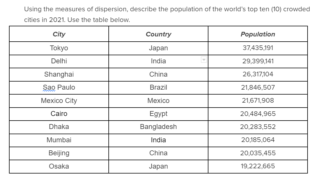 Using the measures of dispersion, describe the population of the world's top ten (10) crowded
cities in 2021. Use the table below.
City
Country
Population
Tokyo
Japan
37,435,191
Delhi
India
29,399,141
Shanghai
China
26,317,104
Sao Paulo
Brazil
21,846,507
Мexico City
Мexico
21,671,908
Cairo
Egypt
20,484,965
Dhaka
Bangladesh
20,283,552
Mumbai
India
20,185,064
Beijing
China
20,035,455
Osaka
Japan
19,222,665
