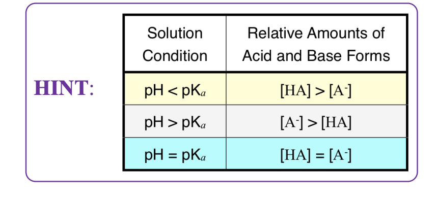 HINT:
Solution
Condition
pH <pka
pH >pKa
pH = pka
Relative Amounts of
Acid and Base Forms
[HA] > [A-]
[A-] > [HA]
[HA] = [A-]