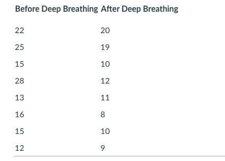 Before Deep Breathing After Deep Breathing
22
25
15
28
13
16
15
12
20
19
10
12
11
8
10
9