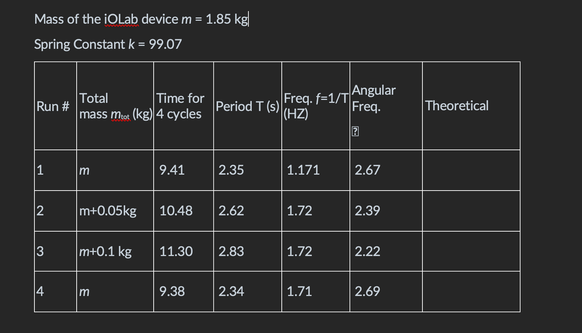 Mass of the iOLab device m
Spring Constant k = 99.07
Run #
|1
12
3
14
Total
Time for
mass mtot (kg) 4 cycles
m
m+0.05kg
m+0.1 kg
m
9.41
10.48
1.85 kg
9.38
Period T (s)
2.35
2.62
11.30 2.83
2.34
Freq. f=1/T Angular
Freq.
(HZ)
1.171
1.72
1.72
1.71
?
2.67
2.39
2.22
2.69
Theoretical