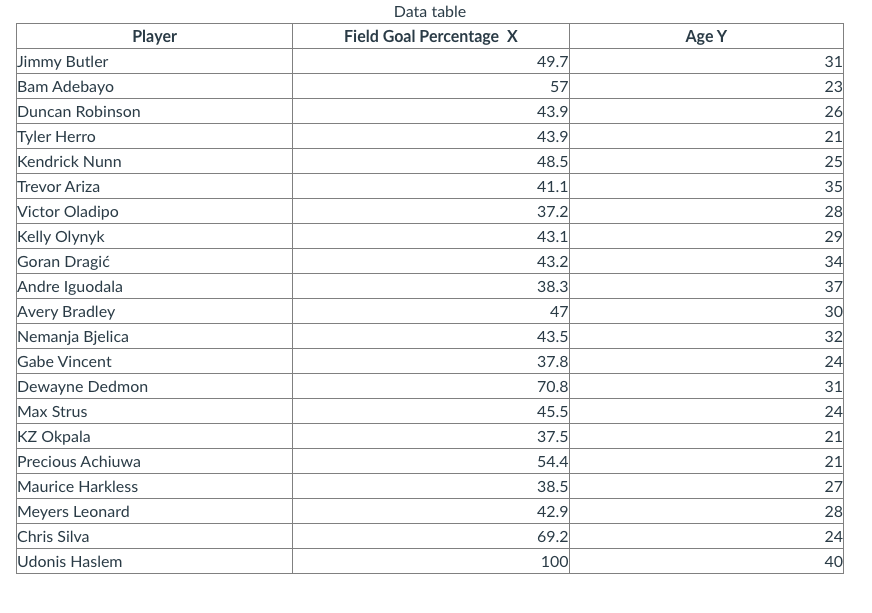 Player
Jimmy Butler
Bam Adebayo
Duncan Robinson
Tyler Herro
Kendrick Nunn
Trevor Ariza
Victor Oladipo
Kelly Olynyk
Goran Dragić
Andre Iguodala
Avery Bradley
Nemanja Bjelica
Gabe Vincent
Dewayne Dedmon
Max Strus
KZ Okpala
Precious Achiuwa
Maurice Harkless
Meyers Leonard
Chris Silva
Udonis Haslem
Data table
Field Goal Percentage X
49.7
57
43.9
43.9
48.5
41.1
37.2
43.1
43.2
38.3
47
43.5
37.8
70.8
45.5
37.5
54.4
38.5
42.9
69.2
100
Age Y
31
23
26
21
25
35
28
W WN N
29
34
37
30
W NW W
32
24
31
24
21
NNN
21
27
28
24
40