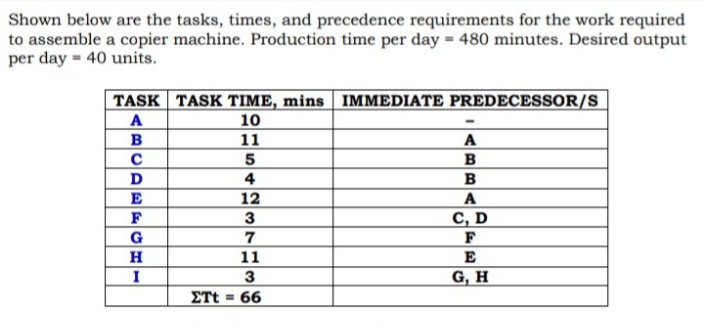 Shown below are the tasks, times, and precedence requirements for the work required
to assemble a copier machine. Production time per day = 480 minutes. Desired output
per day = 40 units.
TASK TASK TIME, mins IMMEDIATE PREDECESSOR/S
A
10
11
B
A
B
4
B
E
12
3
A
C, D
F
G
H
11
E
I
3
G, H
ETt = 66
