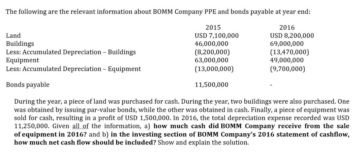 The following are the relevant information about BOMM Company PPE and bonds payable at year end:
2015
2016
Land
USD 7,100,000
46,000,000
USD 8,200,000
69,000,000
Buildings
Less: Accumulated Depreciation - Buildings
(8,200,000)
(13,470,000)
Equipment
63,000,000
49,000,000
Less: Accumulated Depreciation - Equipment
(13,000,000)
(9,700,000)
Bonds payable
11,500,000
During the year, a piece of land was purchased for cash. During the year, two buildings were also purchased. One
was obtained by issuing par-value bonds, while the other was obtained in cash. Finally, a piece of equipment was
sold for cash, resulting in a profit of USD 1,500,000. In 2016, the total depreciation expense recorded was USD
11,250,000. Given all of the information, a) how much cash did BOMM Company receive from the sale
of equipment in 2016? and b) in the investing section of BOMM Company's 2016 statement of cashflow,
how much net cash flow should be included? Show and explain the solution.