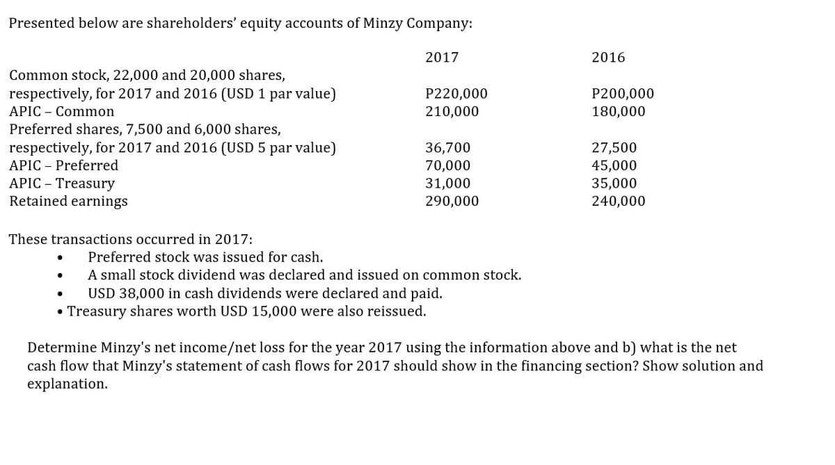 Presented below are shareholders' equity accounts of Minzy Company:
2017
2016
Common stock, 22,000 and 20,000 shares,
P220,000
P200,000
respectively, for 2017 and 2016 (USD 1 par value)
APIC Common
210,000
180,000
Preferred shares, 7,500 and 6,000 shares,
36,700
27,500
respectively, for 2017 and 2016 (USD 5 par value)
APIC Preferred
70,000
45,000
APIC - Treasury
31,000
35,000
Retained earnings
290,000
240,000
These transactions occurred in 2017:
Preferred stock was issued for cash.
A small stock dividend was declared and issued on common stock.
•
USD 38,000 in cash dividends were declared and paid.
• Treasury shares worth USD 15,000 were also reissued.
Determine Minzy's net income/net loss for the year 2017 using the information above and b) what is the net
cash flow that Minzy's statement of cash flows for 2017 should show in the financing section? Show solution and
explanation.