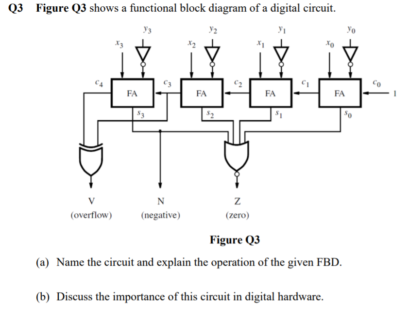 Q3 Figure Q3 shows a functional block diagram of a digital circuit.
Уз
y2
Yo
X3
X2
C3
C2
FA
FA
FA
FA
$3
$2
So
V
N
(overflow)
(negative)
(zero)
Figure Q3
(a) Name the circuit and explain the operation of the given FBD.
(b) Discuss the importance of this circuit in digital hardware.
