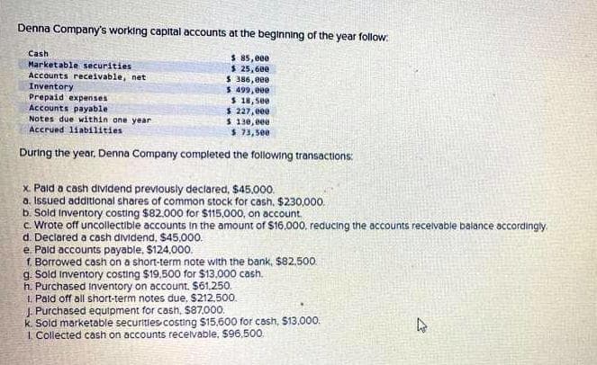 Denna Company's working capltal accounts at the beginning of the year follow
Cash
Marketable securities
Accounts receivable, net
Inventory
Prepaid expenses
Accounts payable
Notes due within one year
Accrued liabilities
$ 85,eee
$ 25,600
S 386,000
$ 499, 000
S 18, See
$ 227,000
$ 130,eee
$ 73,500
During the year, Denna Company completed the following transactions:
x. Paid a cash dividend previously declared, $45,000.
a. Issued additional shares of common stock for cash. $230,000.
b Sold inventory costing $82.000 for $115,000, on account
c. Wrote off uncollectible accounts in the amount of $16,000, reducing the accounts recelvabie balance accordingly
d. Declared a cash dividend, $45.000.
e Paid accounts payable, $124,000.
f Borrowed cash on a short-term note with the bank, $82,500
g. Sold inventory costing $19,500 for $13,000 cash.
h. Purchased Inventory on account. $61.250.
1. Pald off all short-term notes due, $212,500.
J. Purchased equipment for cash, $87,000.
k. Sold marketable securitles costing $15.600 for cash, $13,000.
1. Collected cash on accounts recelvable. $96,500
