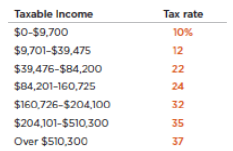 Taxable Income
Tax rate
$0-$9,700
10%
$9,701-$39,475
12
$39,476-$84,200
22
$84,201-160,725
24
$160,726-$204,100
32
$204,101-$510,300
35
Over $510,300
37

