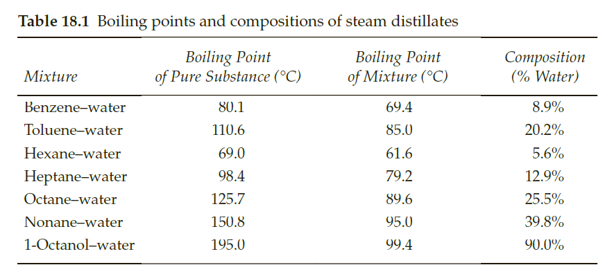 Table 18.1 Boiling points and compositions of steam distillates
Boiling Point
of Pure Substance (°C)
Boiling Point
of Mixture (°C)
Соmposition
(% Water)
Mixture
Benzene-water
80.1
69.4
8.9%
Toluene-water
110.6
85.0
20.2%
Hexane-water
69.0
61.6
5.6%
Heptane-water
98.4
79.2
12.9%
Octane-water
125.7
89.6
25.5%
Nonane-water
150.8
95.0
39.8%
1-Octanol-water
195.0
99.4
90.0%
