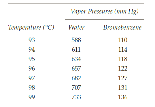 Vapor Pressures (mm Hg)
Тетрerature (°С)
Water
Bromobenzene
93
588
110
94
611
114
95
634
118
96
657
122
97
682
127
98
707
131
99
733
136
