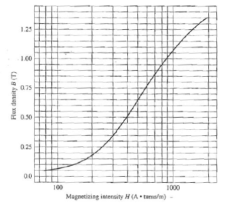 Flux density B (T)
1.25
1.00
0.75
0.50
0.25
0.0
100
Magnetizing intensity H (A. turns/m)
1000