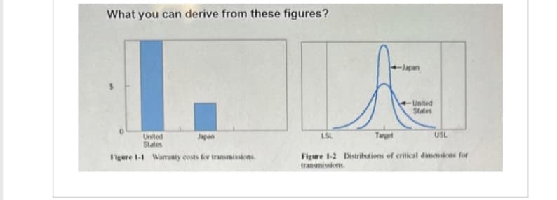 What you can derive from these figures?
Japan
United
States
Figure 1-1 Warranty costs for transmissions.
-Japan
LSL
United
States
Target
Figure 1-2 Distributions of critical dimensions for
transmissions.
USL